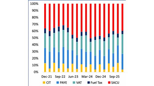 Eswatini inflation slows but risks remain